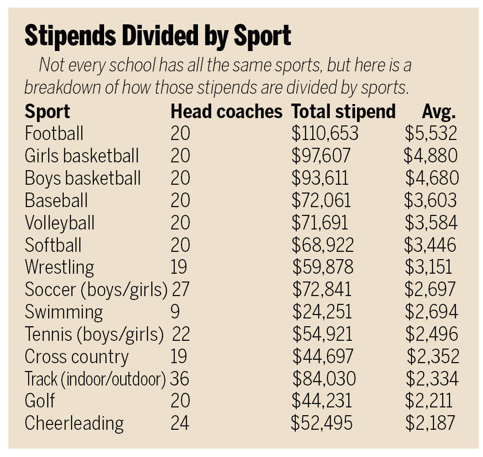 Stipends by sport